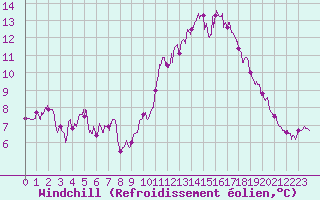 Courbe du refroidissement olien pour Bordeaux (33)