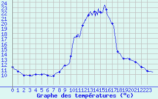 Courbe de tempratures pour Guillaumes-Obs (06)