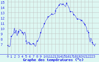 Courbe de tempratures pour Ouzouer (41)