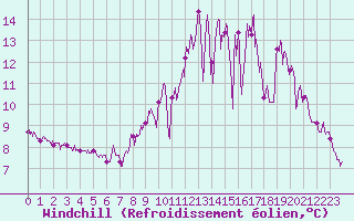 Courbe du refroidissement olien pour Ploumanac