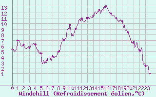 Courbe du refroidissement olien pour Annecy (74)