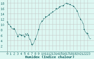 Courbe de l'humidex pour Grenoble/St-Etienne-St-Geoirs (38)