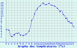 Courbe de tempratures pour Luxeuil (70)