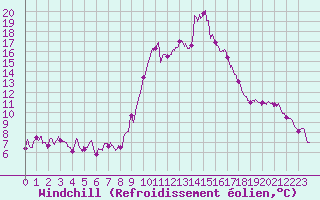 Courbe du refroidissement olien pour Cannes (06)