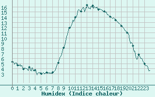 Courbe de l'humidex pour Tarascon (13)