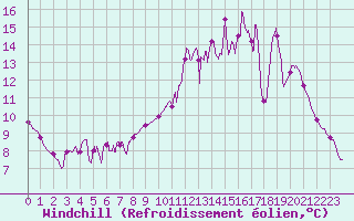 Courbe du refroidissement olien pour Aicirits (64)