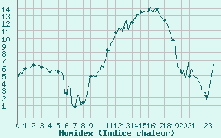 Courbe de l'humidex pour Rodez (12)