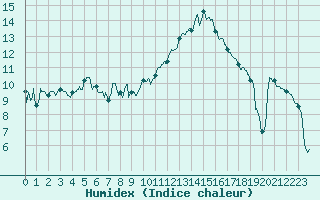 Courbe de l'humidex pour Salon-de-Provence (13)