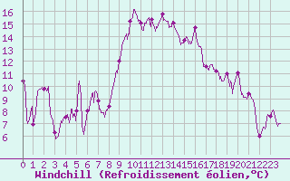 Courbe du refroidissement olien pour Alistro (2B)