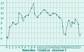 Courbe de l'humidex pour Saint-Nazaire (44)