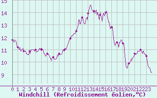 Courbe du refroidissement olien pour Rochefort Saint-Agnant (17)