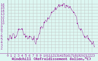 Courbe du refroidissement olien pour Colmar (68)