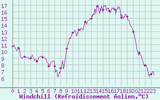 Courbe du refroidissement olien pour Luxeuil (70)