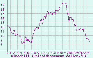 Courbe du refroidissement olien pour Angers-Marc (49)