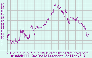 Courbe du refroidissement olien pour Nice (06)