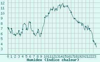 Courbe de l'humidex pour Clermont-Ferrand (63)