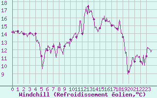 Courbe du refroidissement olien pour Biarritz (64)