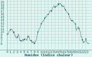 Courbe de l'humidex pour Grenoble/St-Etienne-St-Geoirs (38)