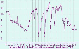 Courbe du refroidissement olien pour La Roche-sur-Yon (85)