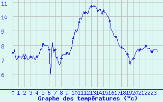 Courbe de tempratures pour Abbeville (80)