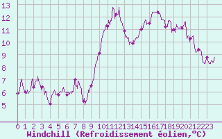 Courbe du refroidissement olien pour Perpignan (66)