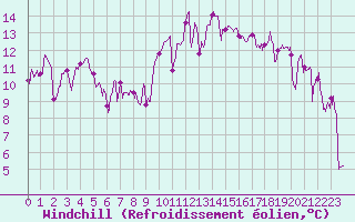 Courbe du refroidissement olien pour Marignane (13)