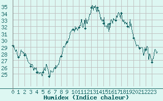 Courbe de l'humidex pour Marignane (13)