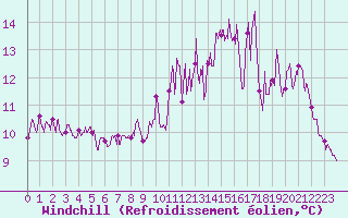 Courbe du refroidissement olien pour Brest (29)