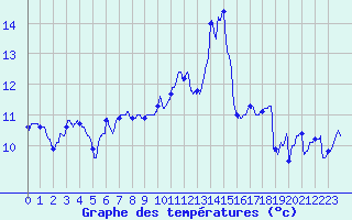 Courbe de tempratures pour Cap Ferret (33)