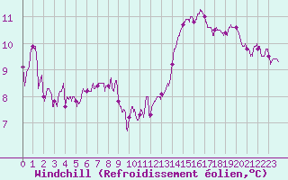 Courbe du refroidissement olien pour Lorient (56)
