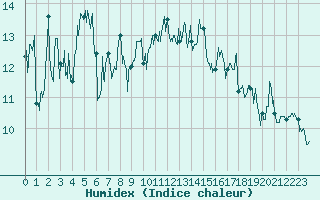 Courbe de l'humidex pour Pointe de Chassiron (17)