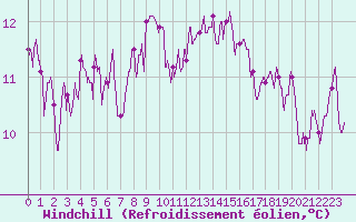 Courbe du refroidissement olien pour Ambrieu (01)
