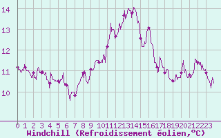 Courbe du refroidissement olien pour Porto-Vecchio (2A)