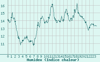 Courbe de l'humidex pour Saint-Sulpice (63)