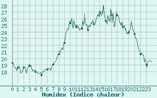 Courbe de l'humidex pour Ban-de-Sapt (88)