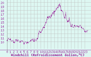 Courbe du refroidissement olien pour Le Puy - Loudes (43)