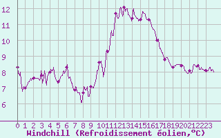 Courbe du refroidissement olien pour Cognac (16)