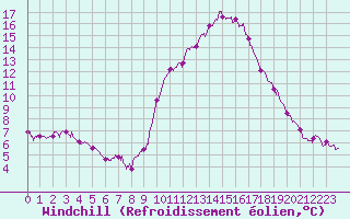 Courbe du refroidissement olien pour Chteau-Chinon (58)