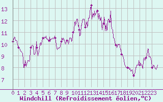 Courbe du refroidissement olien pour Perpignan (66)
