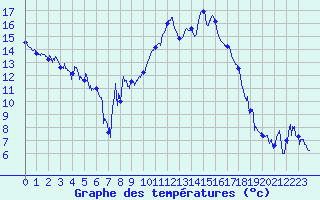 Courbe de tempratures pour Hyres (83)