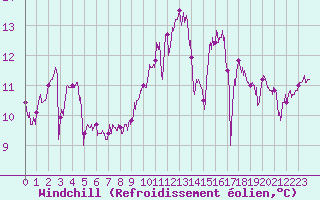 Courbe du refroidissement olien pour Pointe du Raz (29)