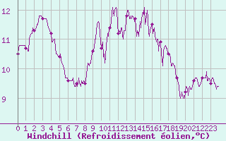 Courbe du refroidissement olien pour Cap Pertusato (2A)