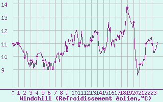 Courbe du refroidissement olien pour Metz (57)