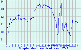 Courbe de tempratures pour Cap Corse (2B)