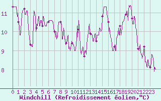 Courbe du refroidissement olien pour Nmes - Courbessac (30)