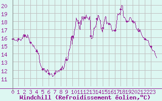 Courbe du refroidissement olien pour Mouthoumet (11)