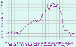 Courbe du refroidissement olien pour Charleville-Mzires (08)