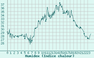 Courbe de l'humidex pour Porquerolles (83)