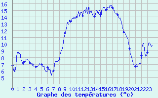 Courbe de tempratures pour Cassis (13)