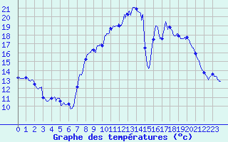 Courbe de tempratures pour Murs (84)